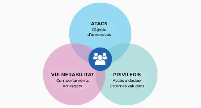 Transforma riscos en resiliència