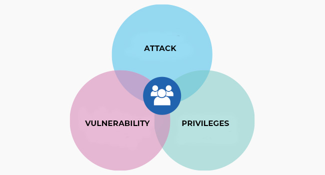 Transform risks into resilience